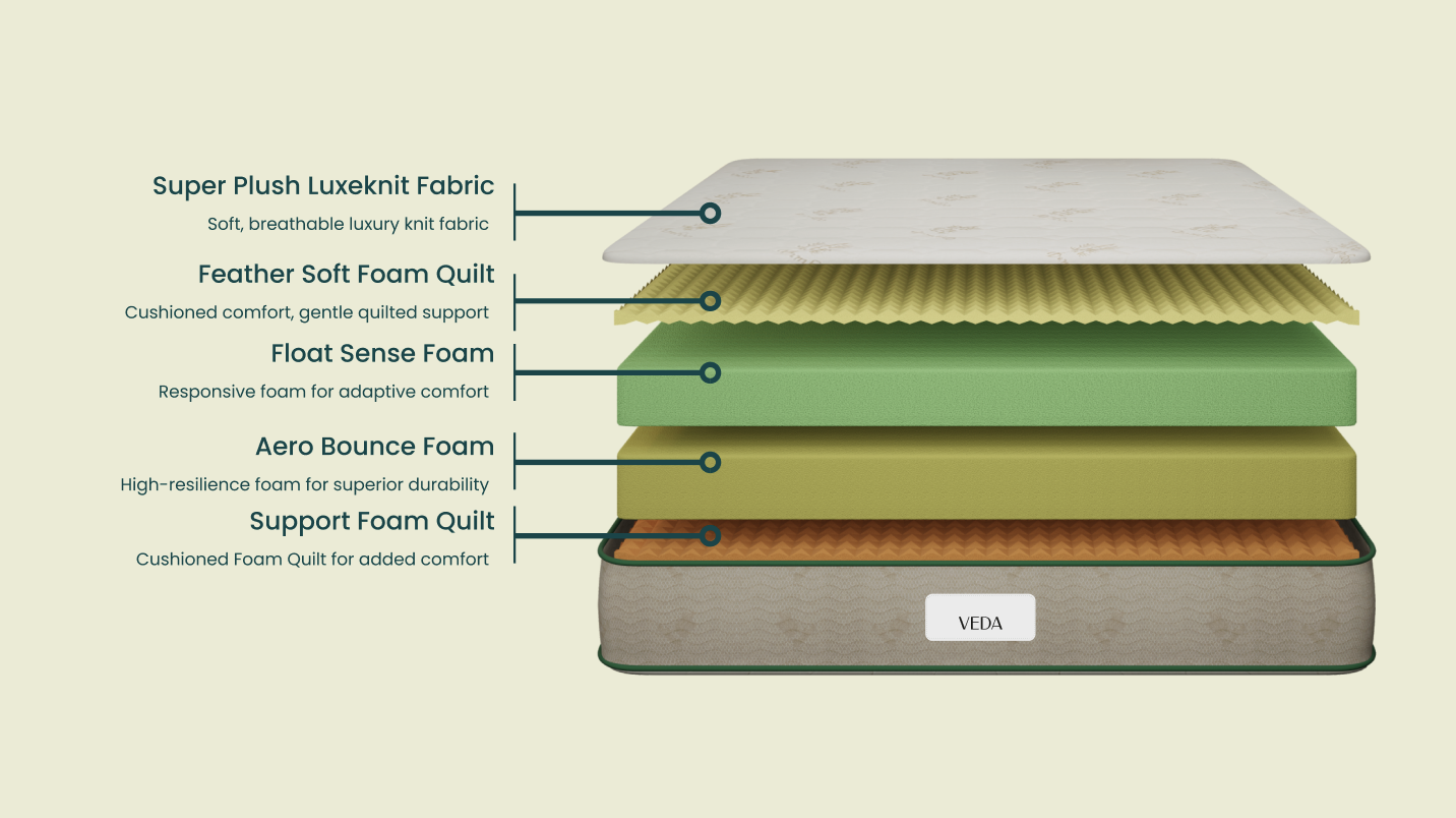 Maxa Veda Mattress Details
